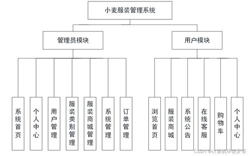 小麥服裝管理系統(tǒng) SSM框架下的網(wǎng)絡(luò)與信息安全軟件開發(fā)實(shí)踐